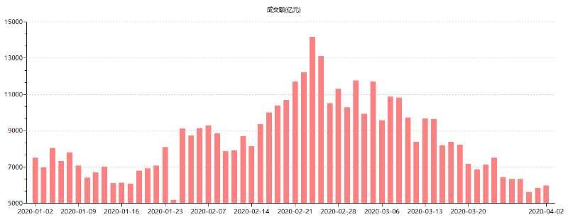 油价反弹助力A股走强：资金跟涨意愿不强，后市或将震荡盘整