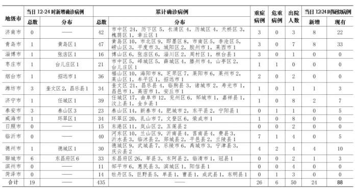 山东新增新型冠状病毒肺炎确诊病例19例 累计435例