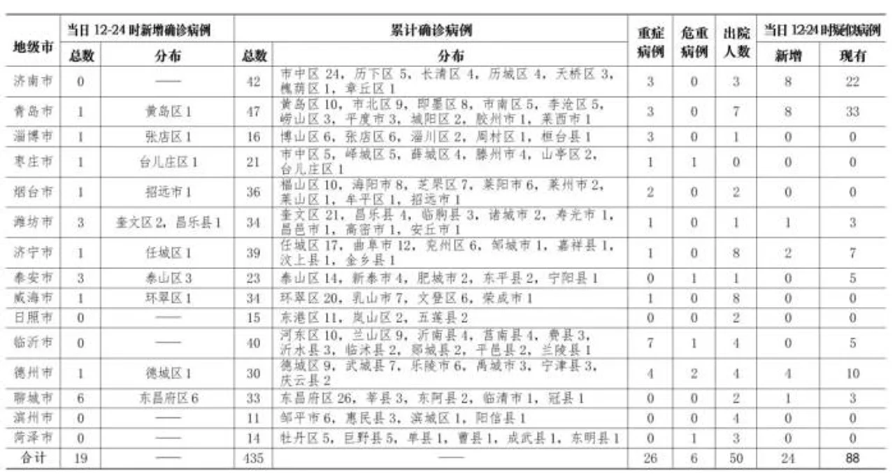 山东新增新型冠状病毒肺炎确诊病例19例 累计435例