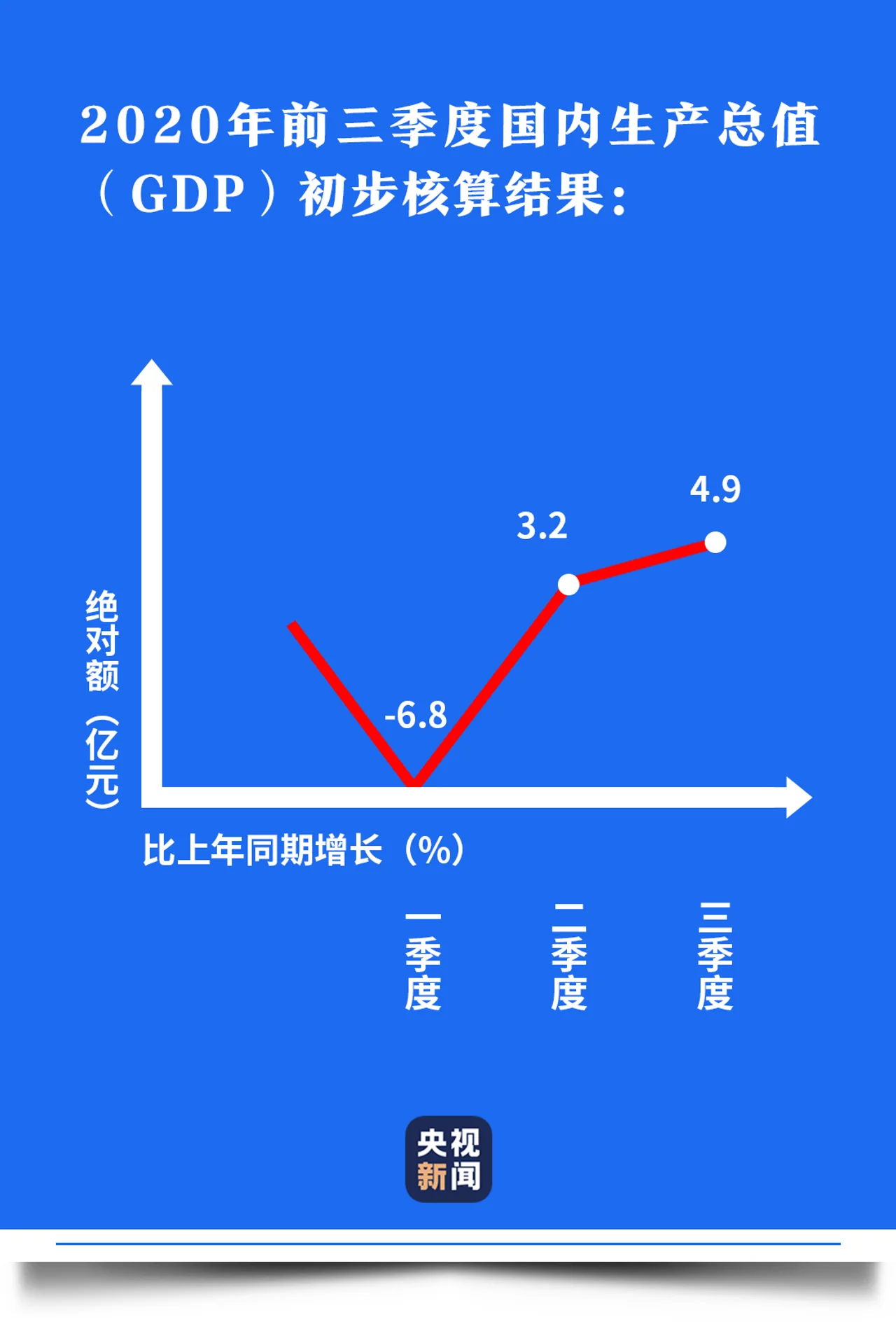 中国经济盘点丨这条V型曲线,真给力!