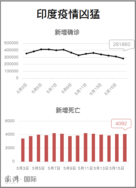 印度疫记·图解｜日增确诊降至30万例以下，已连续4天下降