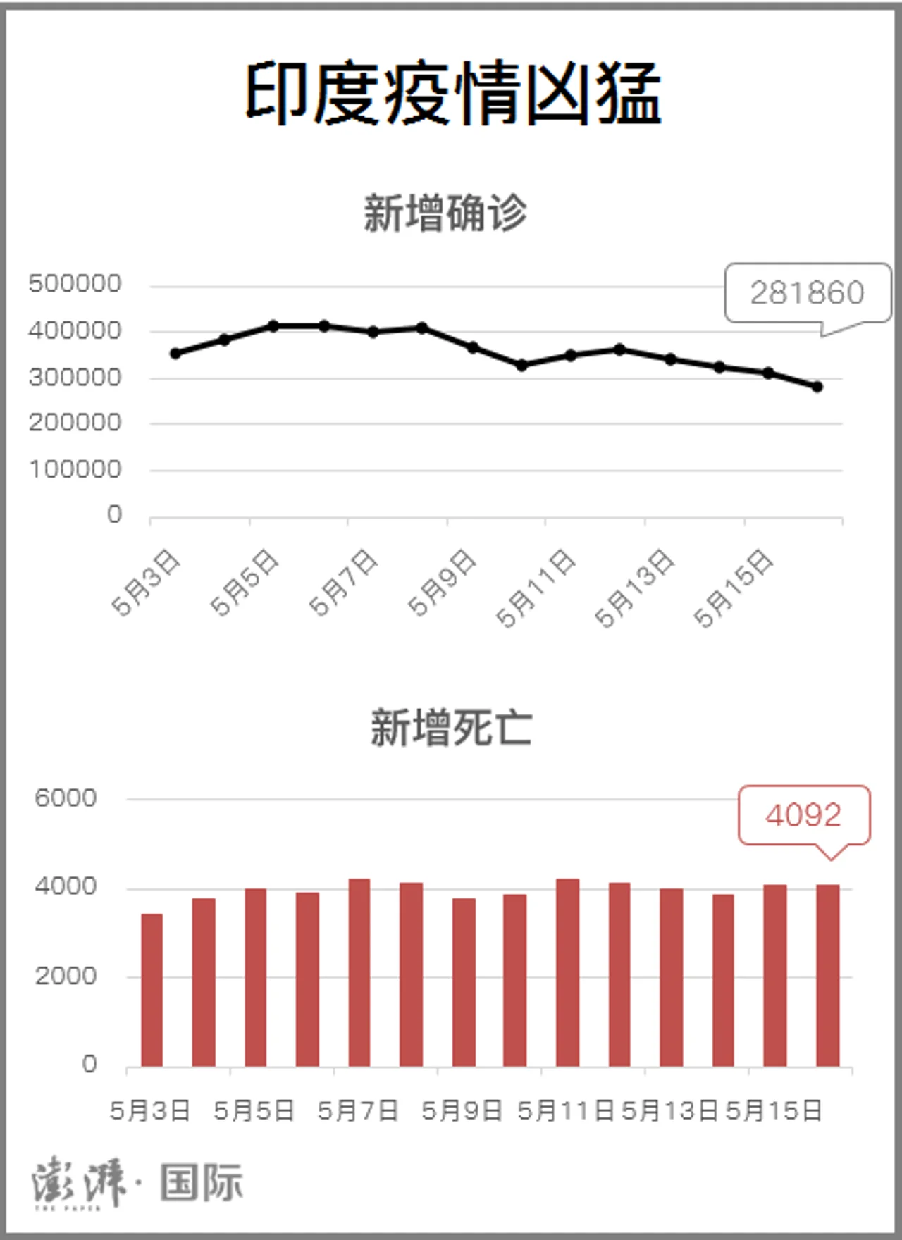 印度疫记·图解|日增确诊降至30万例以下,已连续4天下降