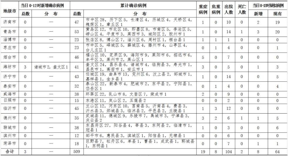 13日0时至12时山东省新型冠状病毒肺炎新增确诊病例3例，累计确诊病例509例