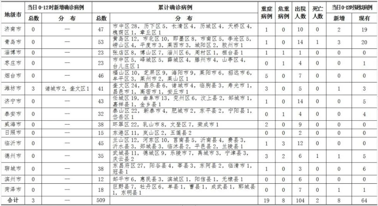 13日0时至12时山东省新型冠状病毒肺炎新增确诊病例3例,累计确诊病例509例