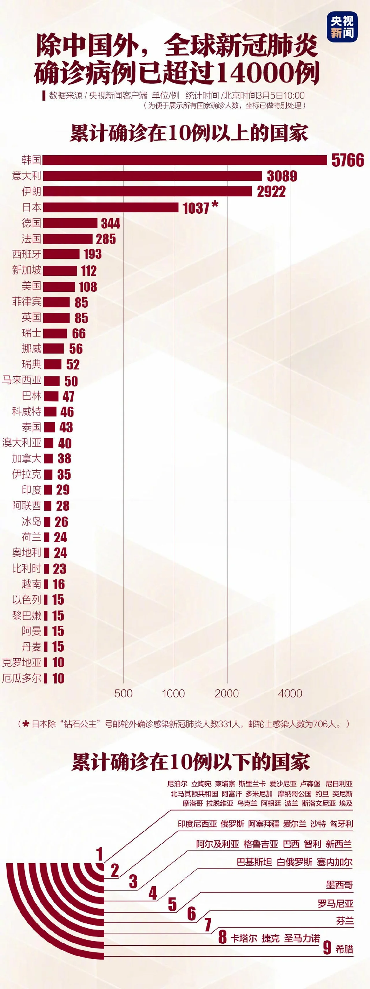 全球抗疫第一线 除中国外全球新冠肺炎已超14000例