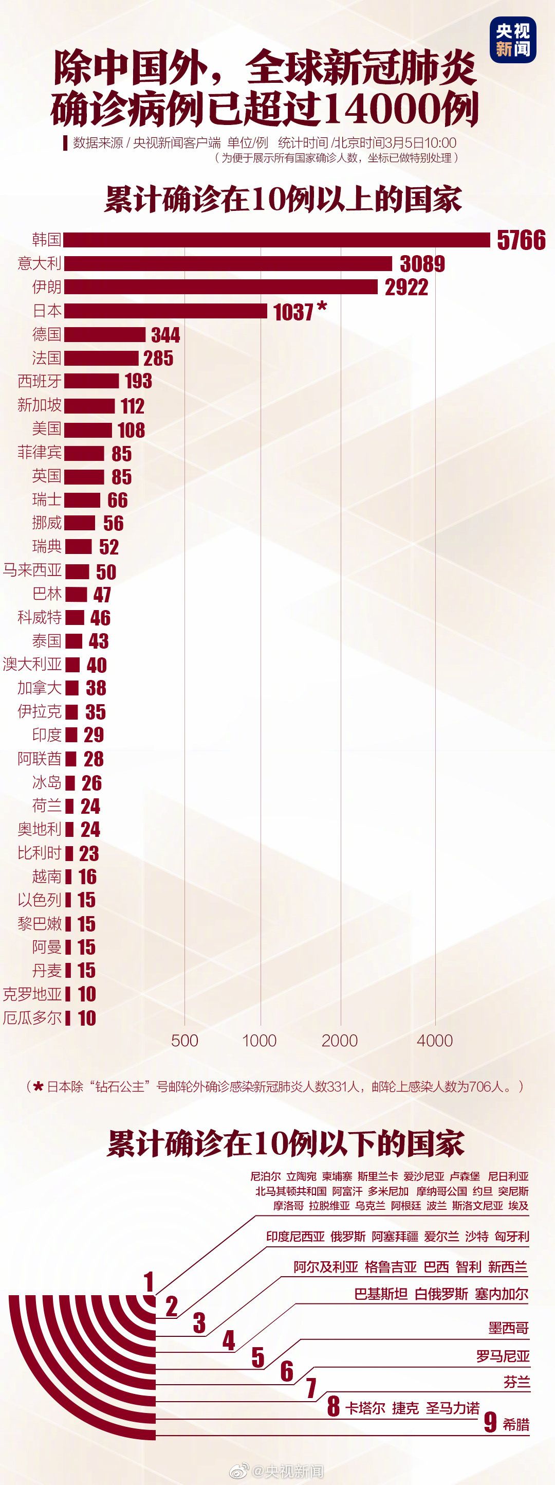 除中国外，全球确诊病例已超1.4万例