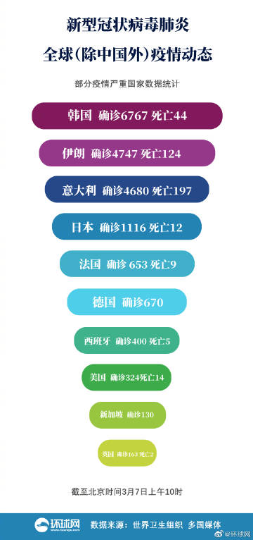全球疫情地图：韩国累计确诊6767例、伊朗4747例、意大利4680例、日本1116例