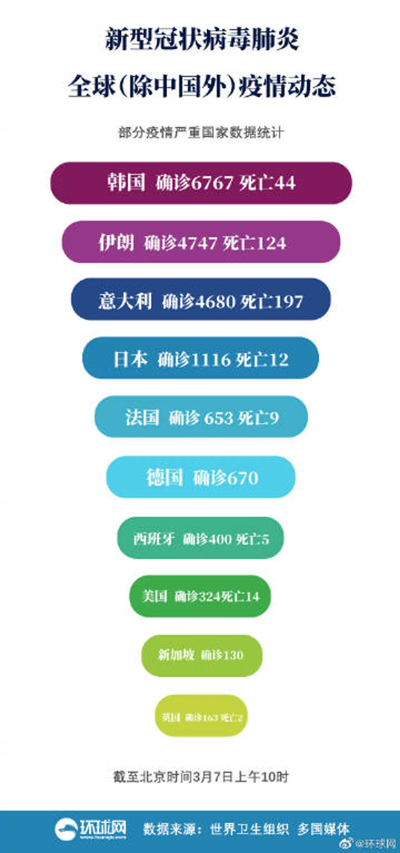 全球疫情地图:韩国累计确诊6767例、伊朗4747例、意大利4680例、日本1116例