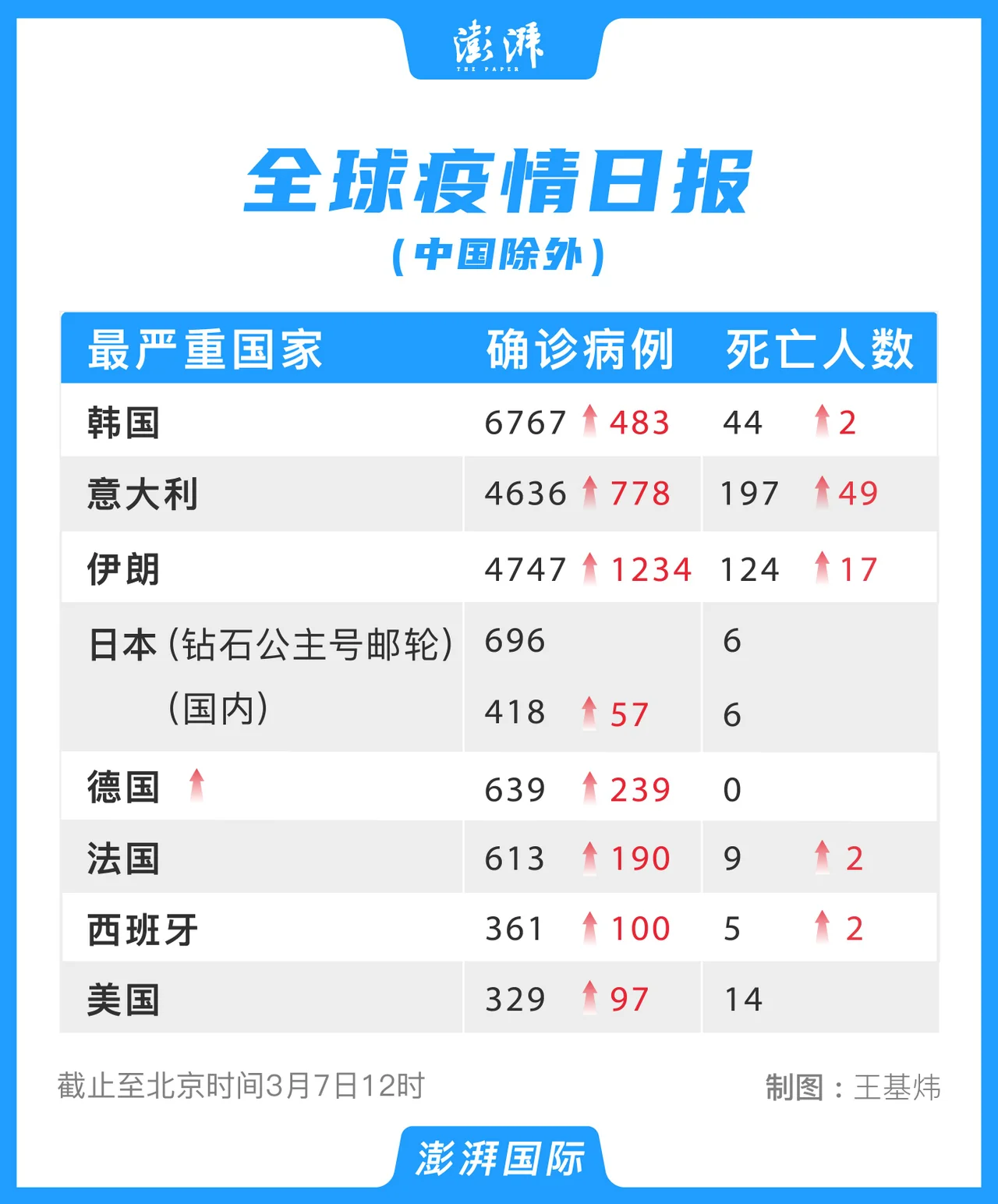 全球疫情日报|意大利死亡人数大增,日本创本土单日最大增幅