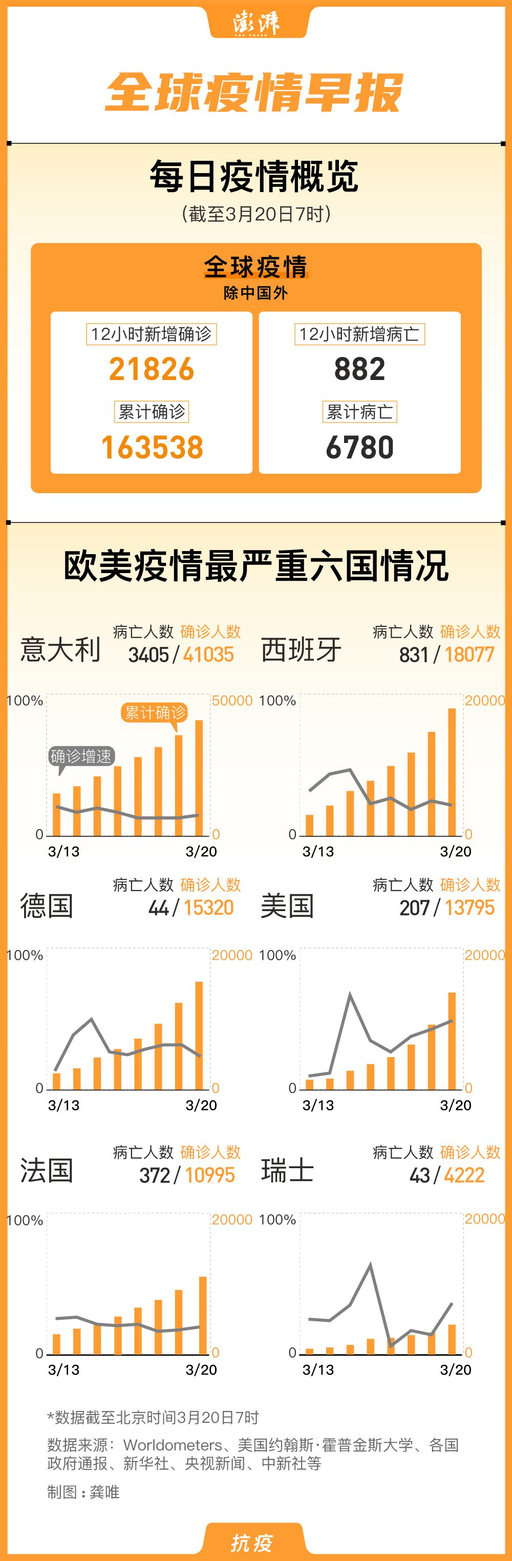 全球疫情早报｜国外确诊病例超16万，意大利单日新增超5千