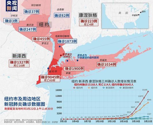 美国纽约州新冠肺炎确诊人数超过15000 纽约市逼近万人