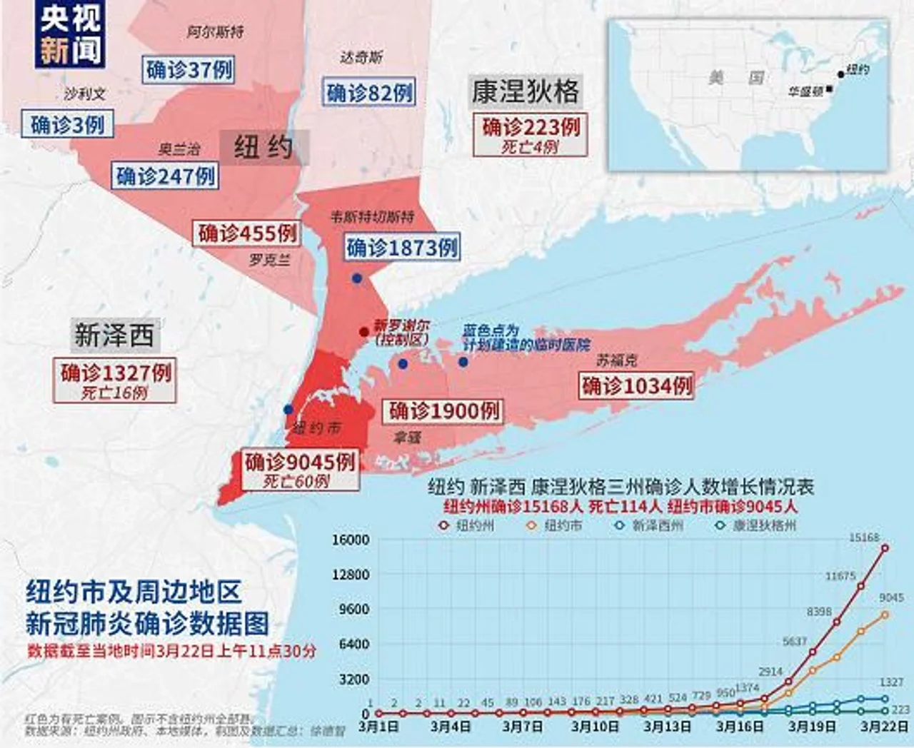 美国纽约州新冠肺炎确诊人数超过15000 纽约市逼近万人