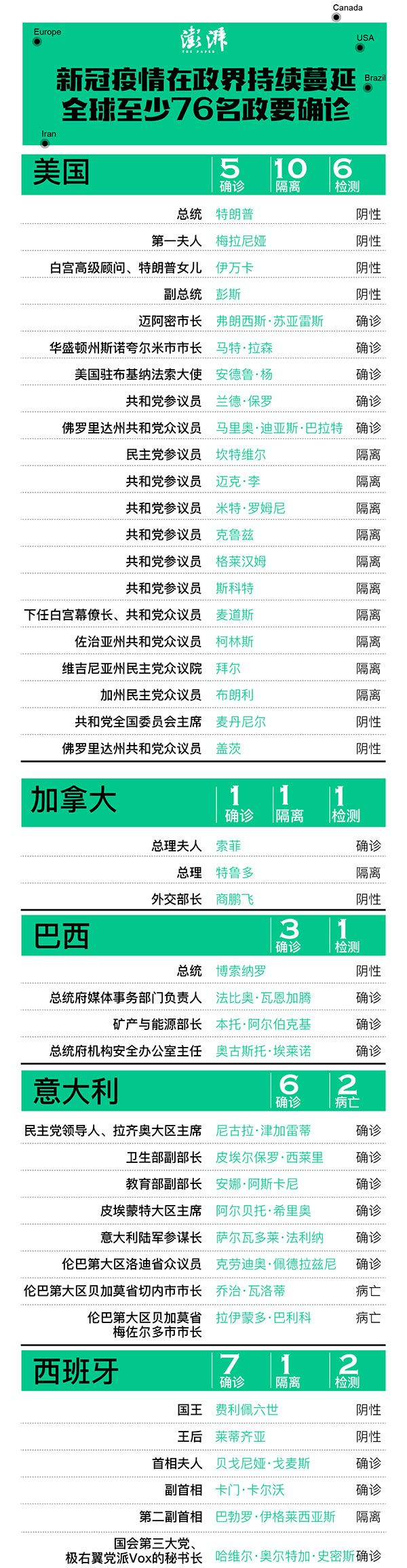 英国王储、首相相继感染，全球至少76名政要“中招”