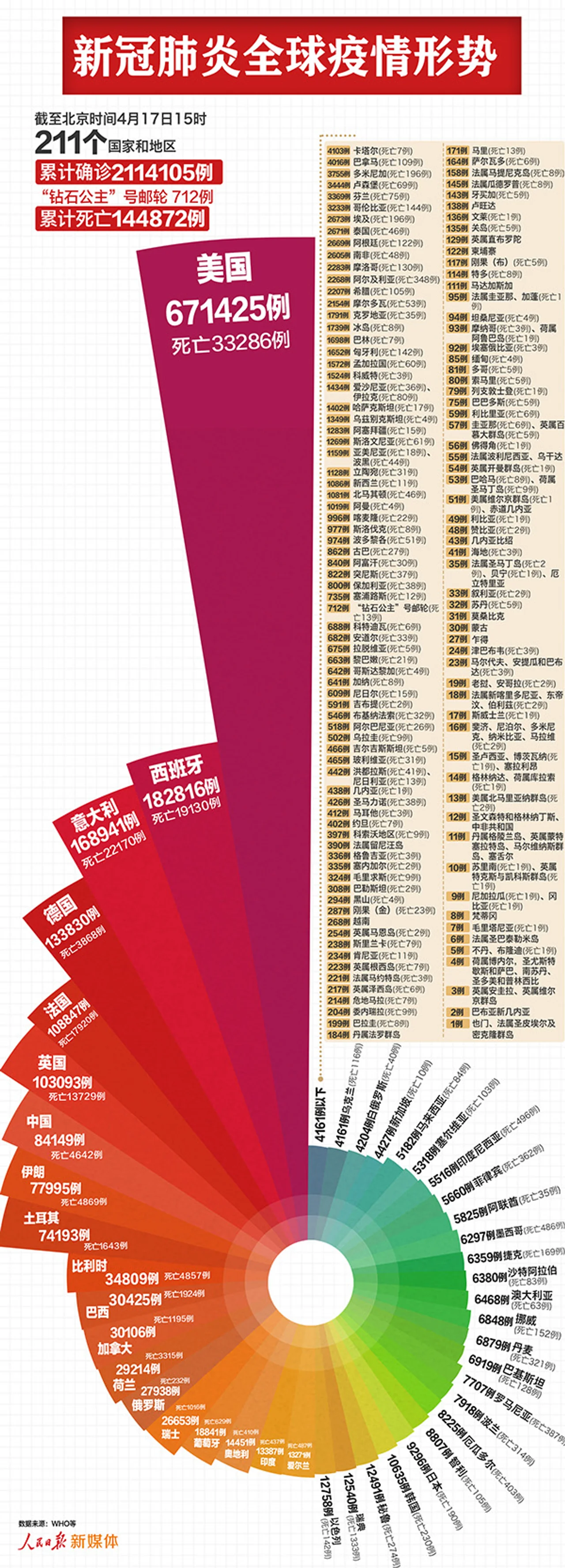211个国家地区确诊新冠肺炎超211万例,美国逾67万例