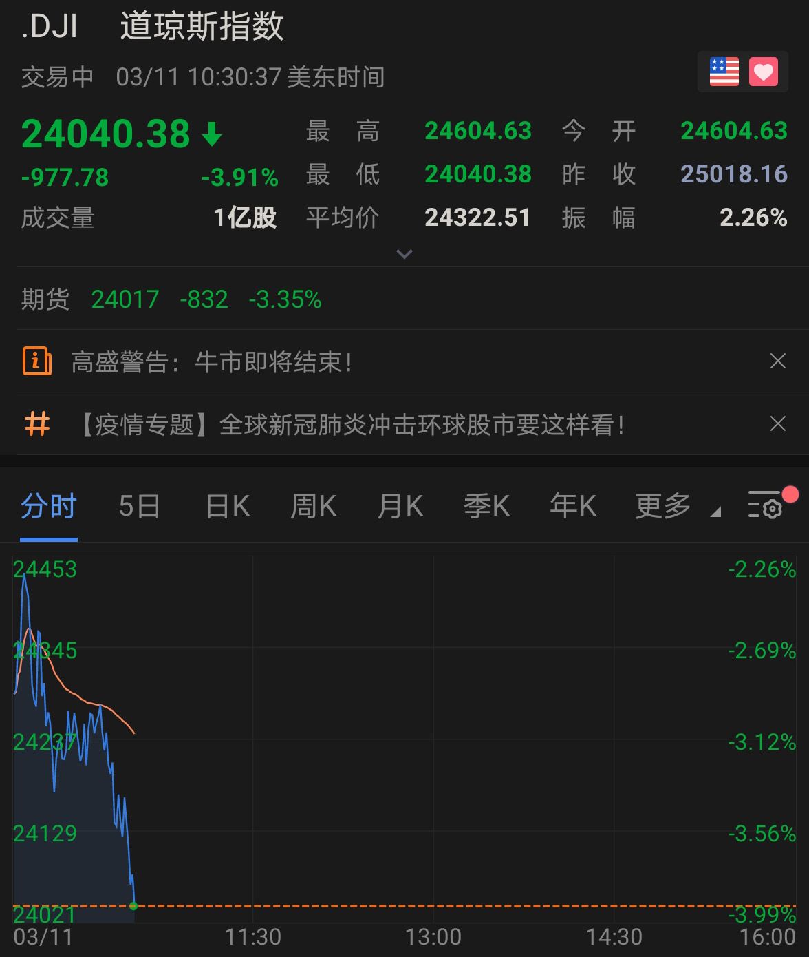 美股继续巨震！道指跌超900点