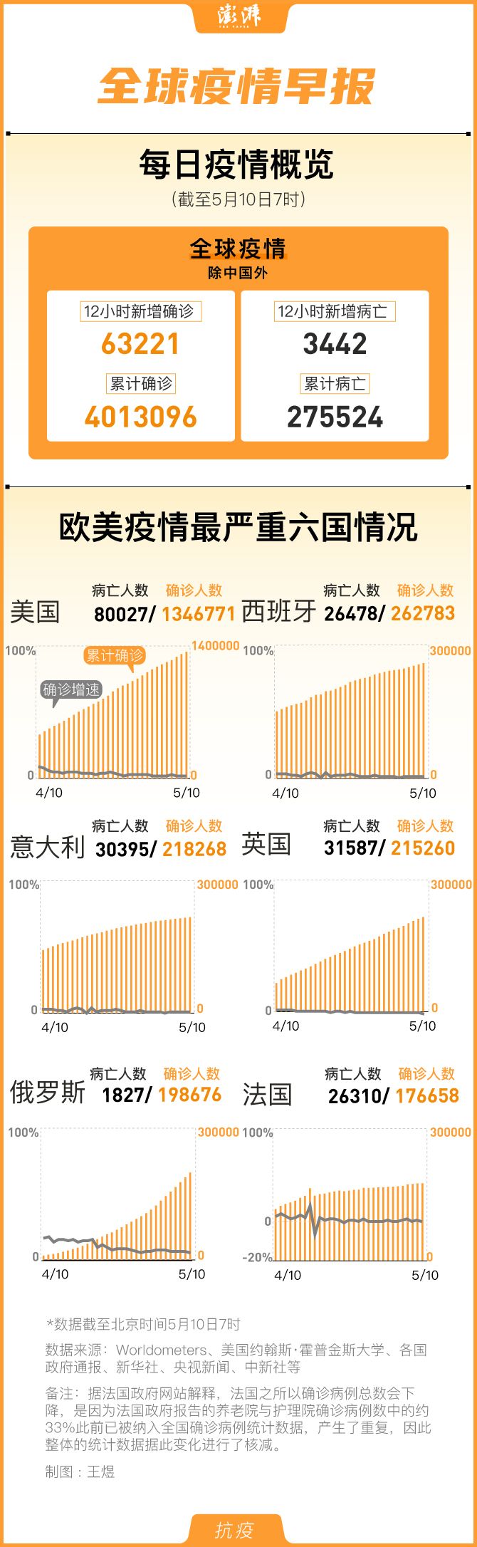 全球新冠肺炎疫情持续发展:国外确诊401万例，美国病亡人数破8万