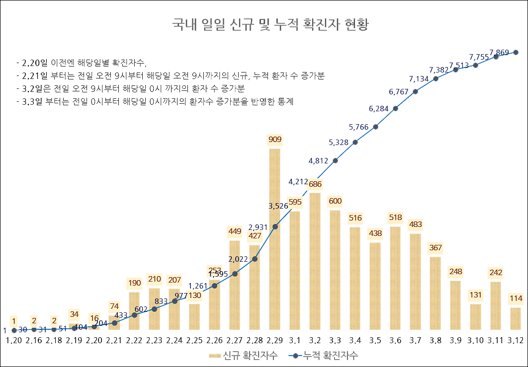 大邱“人等床”：轻症赖着不肯走，重症在家没床位