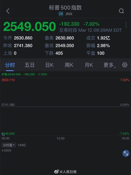 美国标普指数下跌超7%，触发本周第二次熔断