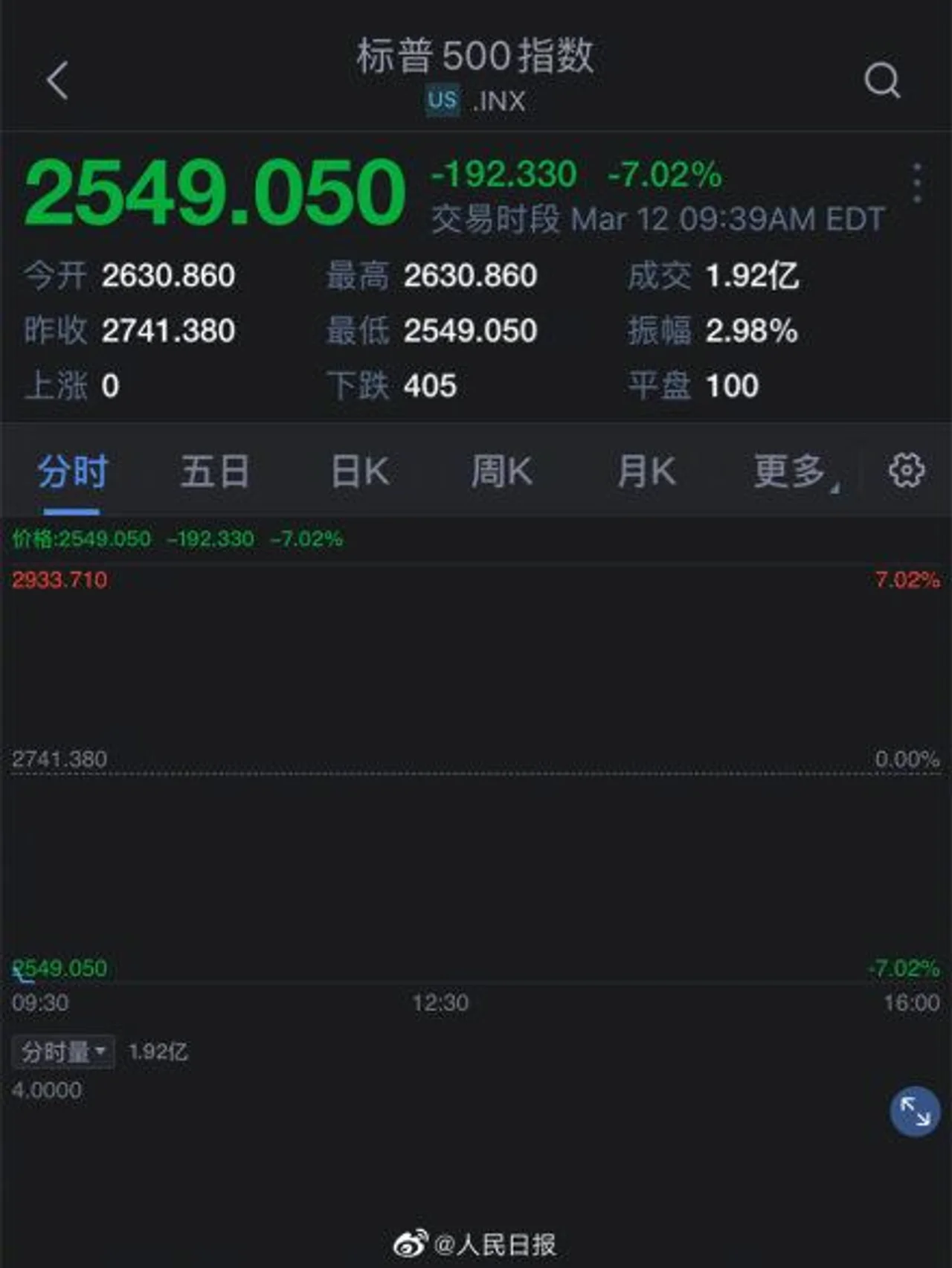 美国标普指数下跌超7%,触发本周第二次熔断