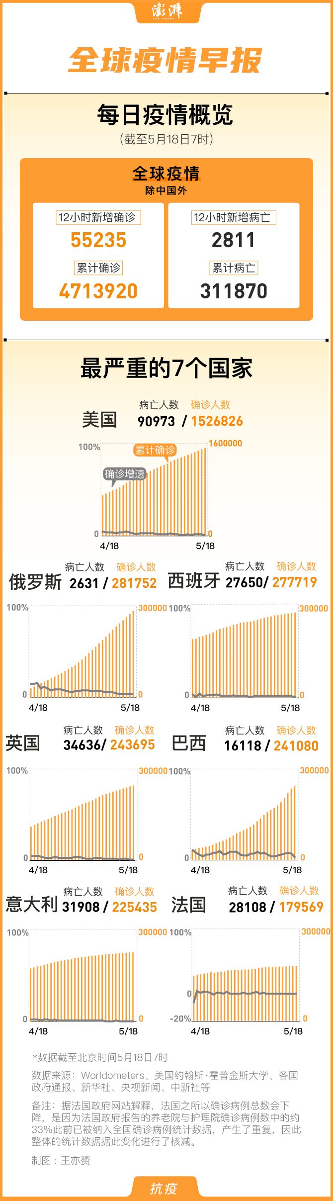 全球疫情早报｜国外累计确诊473万例，俄罗斯确诊全球第二