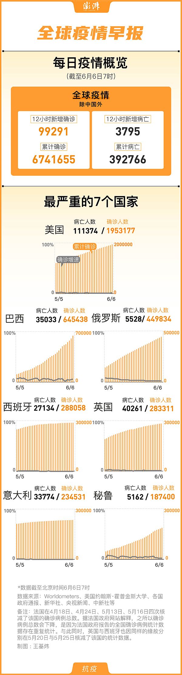 全球疫情早报｜国外累计确诊674万例，秘鲁病例数超德国