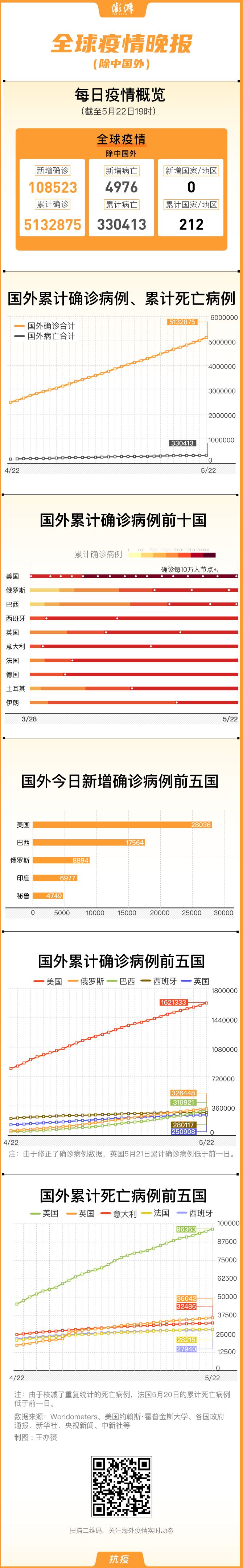 全球疫情晚报｜美确诊超160万，俄连三日新增低于九千例