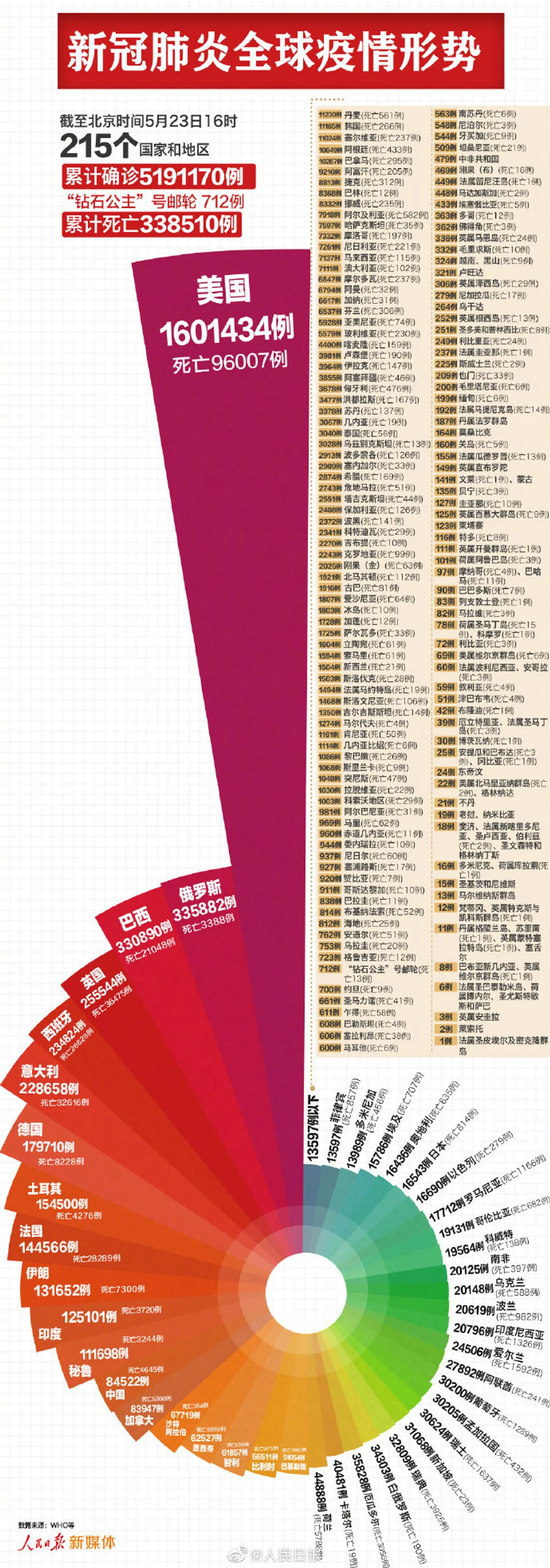 全球新冠肺炎确诊病例累计超519万例,美国超160万例