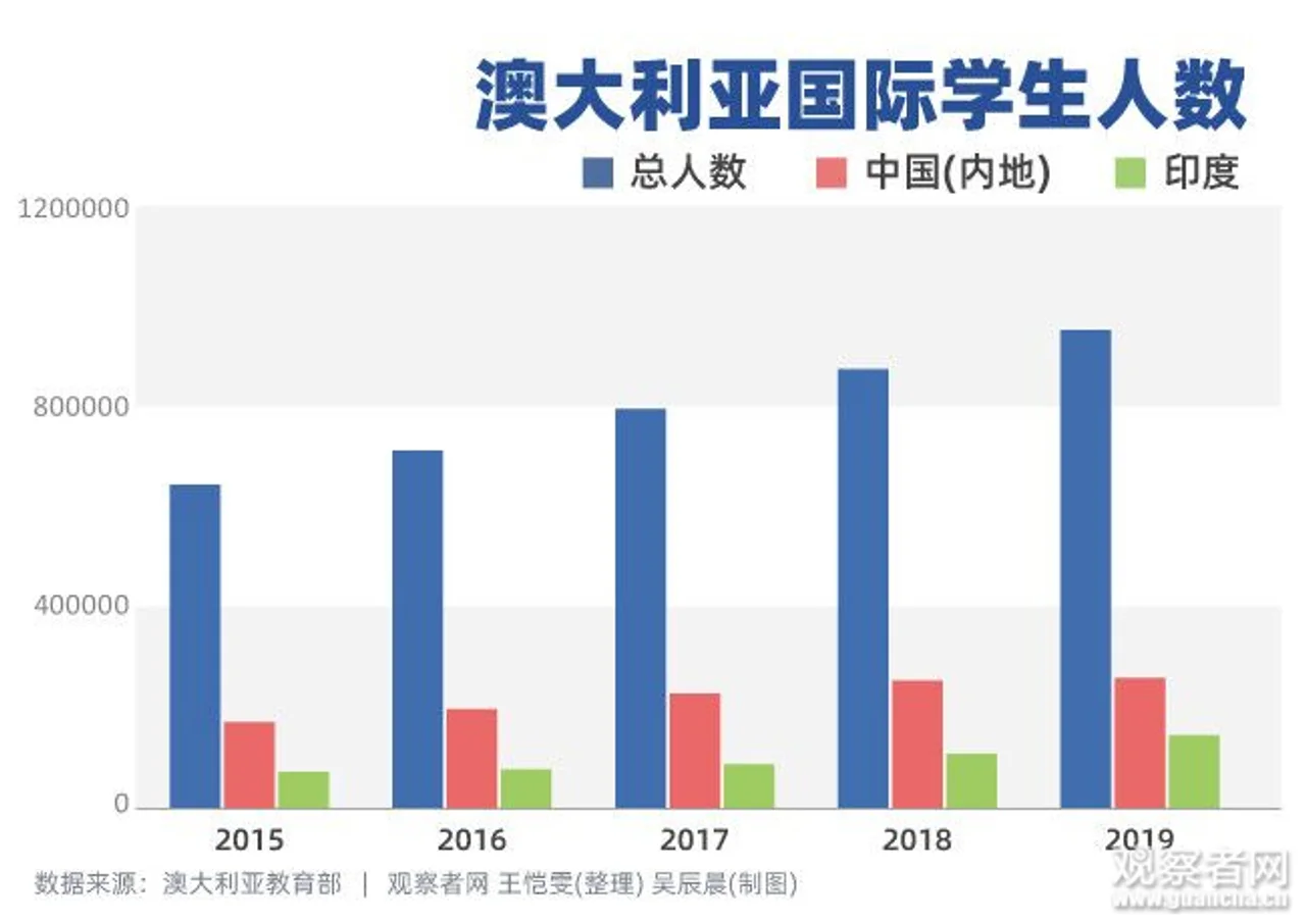 少了中国留学生,澳大利亚会损失多少?
