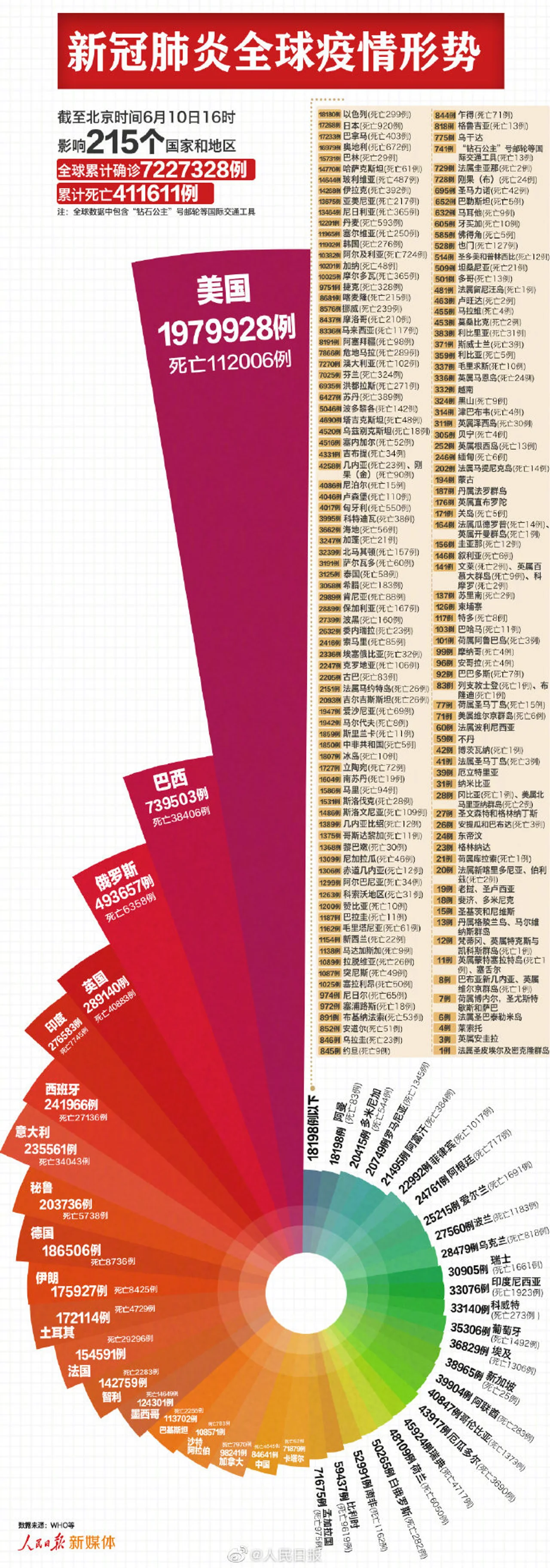 全球新冠肺炎确诊病例超722万例,美国超197万例