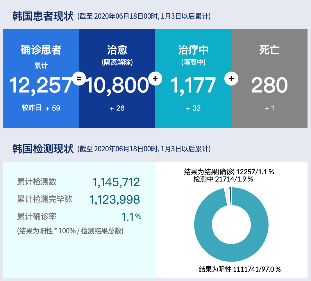 韩国新增新冠肺炎确诊病例59例 累计确诊12257例