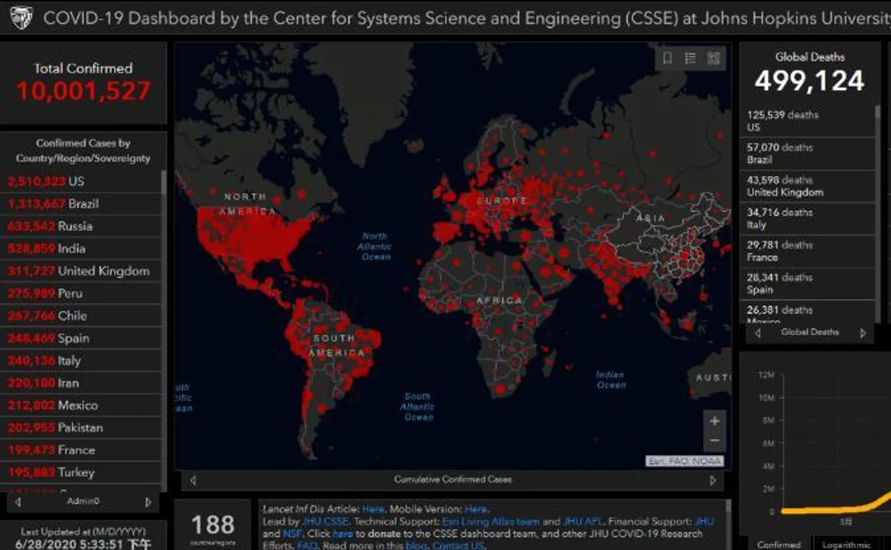 新冠病毒已感染全球1000万人!救世疫苗何时能研发成功?