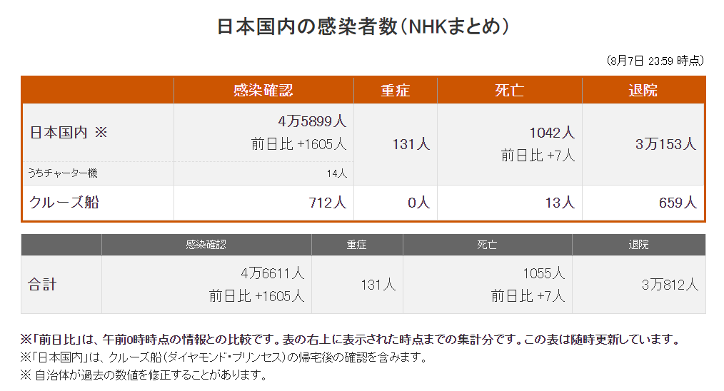 日本新增1605例确诊，累计超4.5万