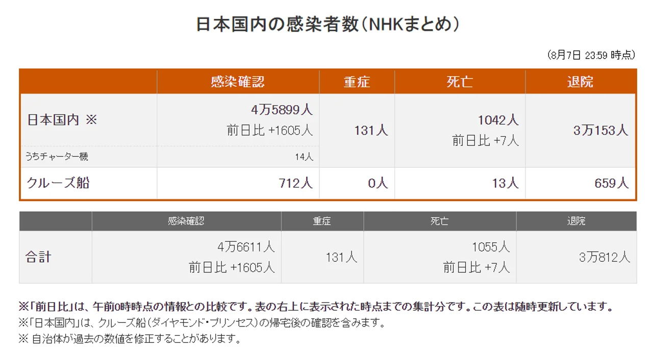 日本新增1605例确诊,累计超4.5万