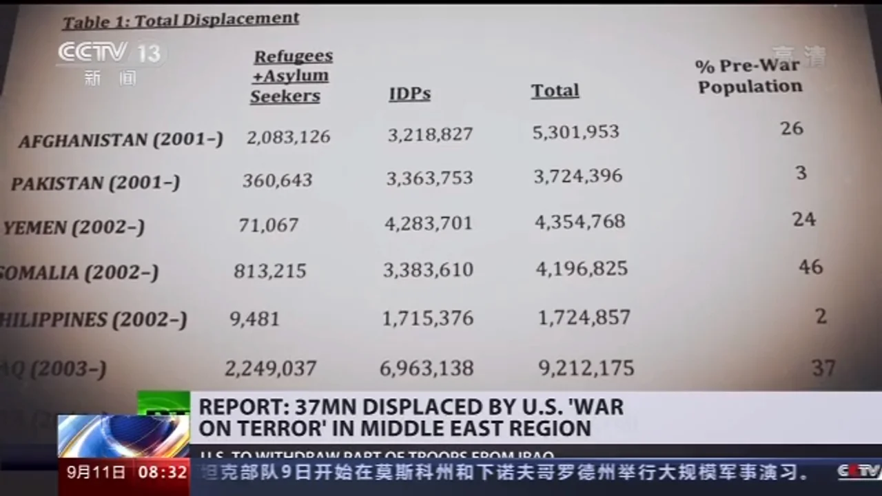 新闻观察丨 “9·11”事件19年 美军至少造成3700万难民流离失所