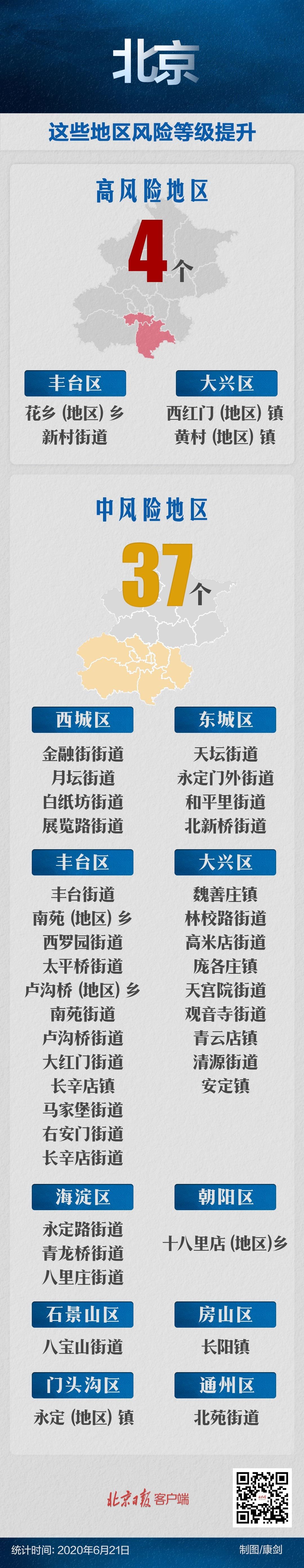 北京又有2地上升为高风险地区，目前4高风险37中风险