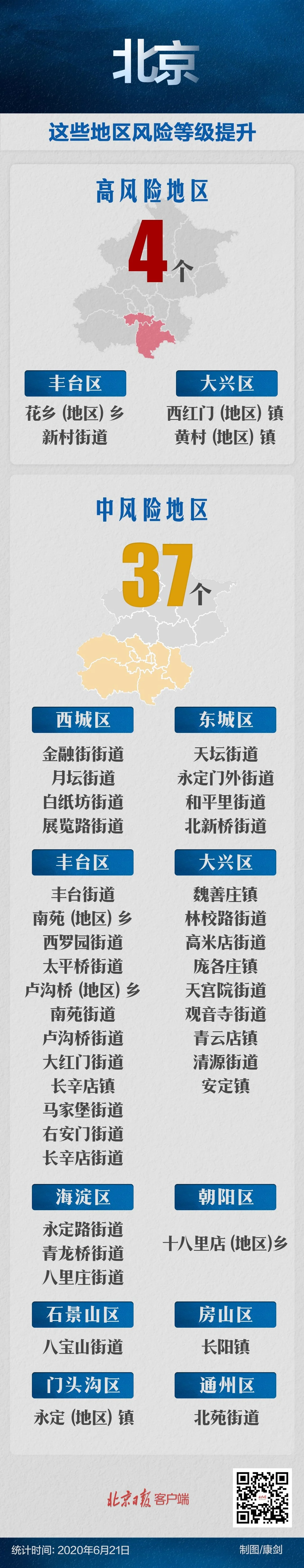 北京又有2地上升为高风险地区,目前4高风险37中风险