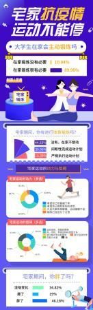 “宅家锻炼”说说而已？近五成大学生宅家期间变胖