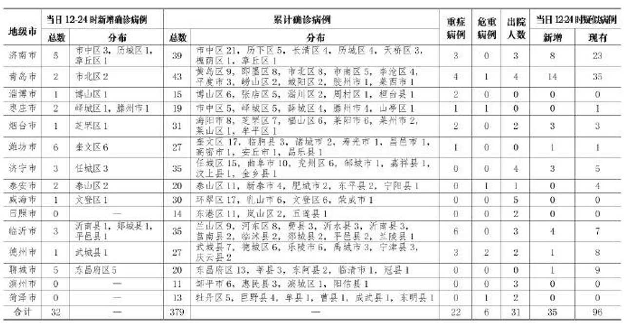 山东新增新冠肺炎确诊病例32例 累计确诊379例
