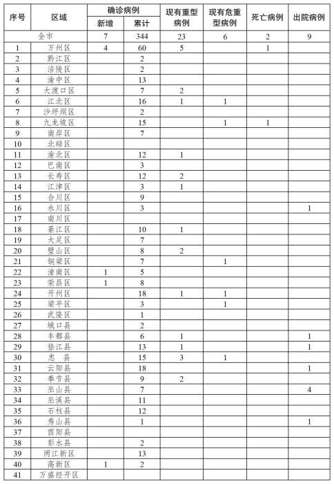 重庆新增7例新型肺炎确诊病例 累计确诊344例