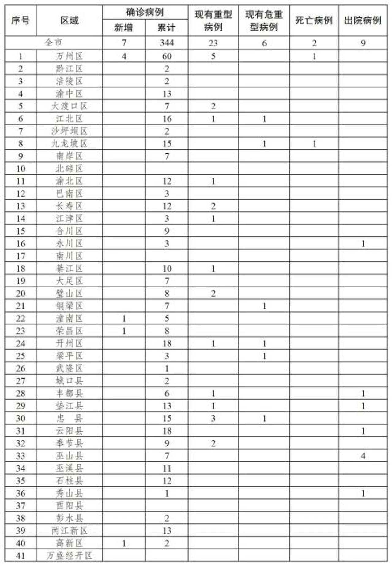 重庆新增7例新型肺炎确诊病例 累计确诊344例