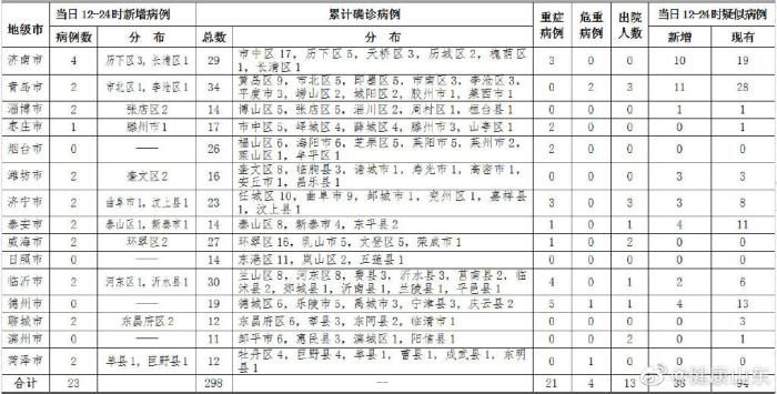 山东新增23例新型冠状病毒感染的肺炎确诊病例