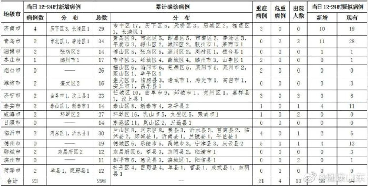 山东新增23例新型冠状病毒感染的肺炎确诊病例