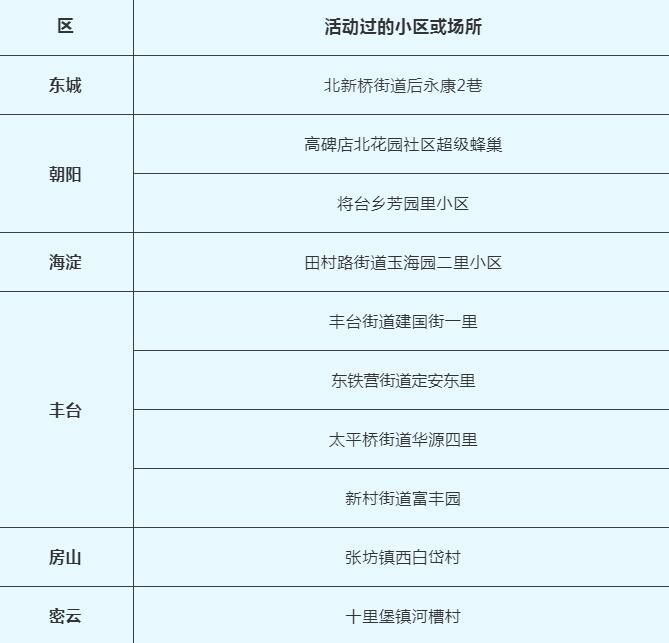 北京公布2月7日新冠病毒肺炎新发病例活动小区或场所