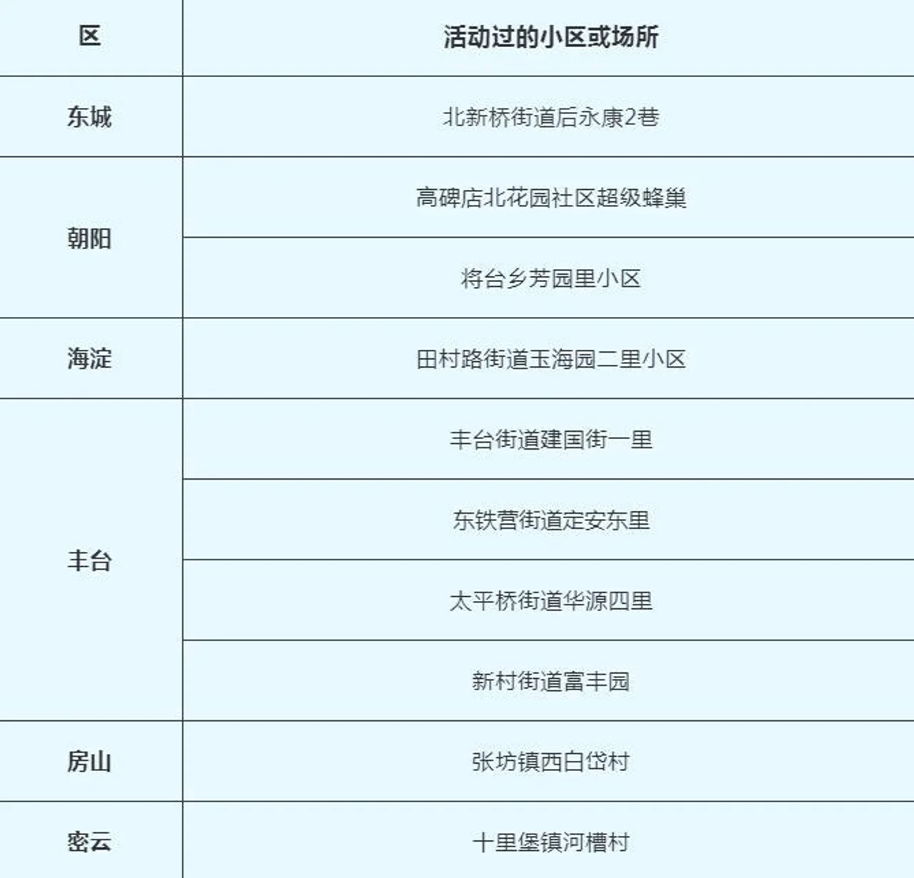 北京公布2月7日新冠病毒肺炎新发病例活动小区或场所
