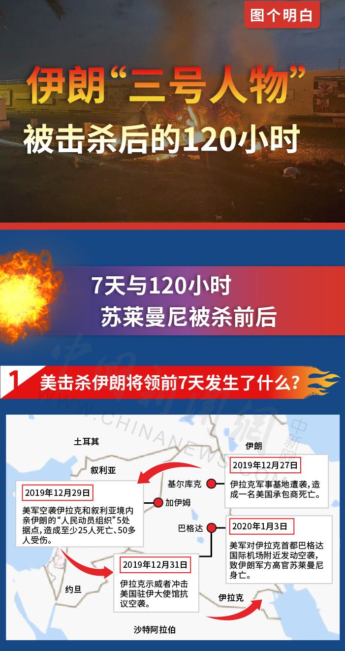 图解：伊朗“三号人物”被击杀后的120小时