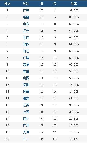纵观CBA｜37分纪录之夜，我们需要更多孙铭徽