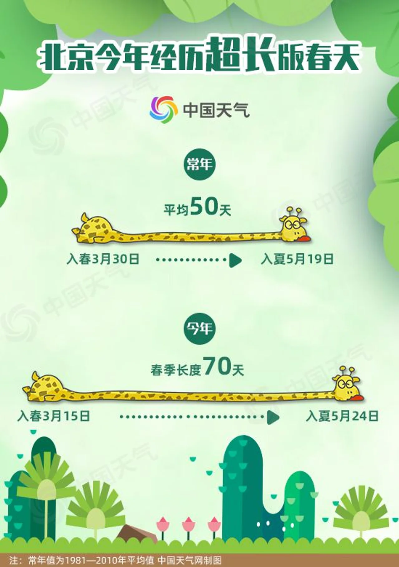 夏天你好!北京70天超长春天结束 为近十年来最长