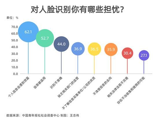 人脸识别频现“雷区” 超六成受访者呼吁健全相关法律法规