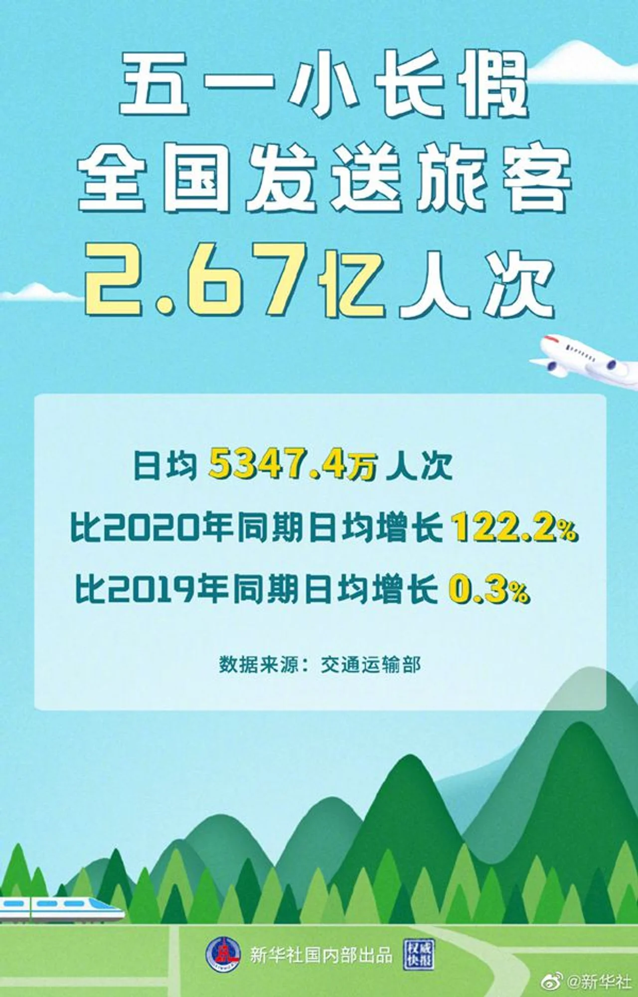 五一假期全国预计共发送旅客2.67亿人次