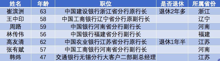 今年来至少7名大行分行高管落马，其中2人退休被查